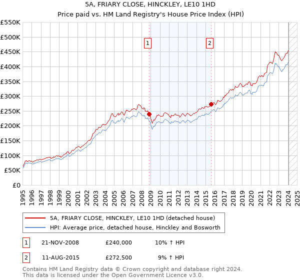 5A, FRIARY CLOSE, HINCKLEY, LE10 1HD: Price paid vs HM Land Registry's House Price Index