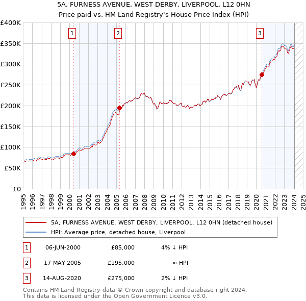 5A, FURNESS AVENUE, WEST DERBY, LIVERPOOL, L12 0HN: Price paid vs HM Land Registry's House Price Index