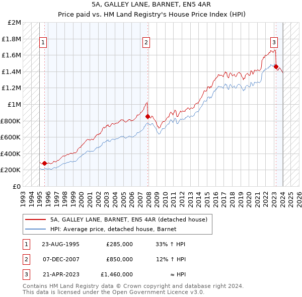 5A, GALLEY LANE, BARNET, EN5 4AR: Price paid vs HM Land Registry's House Price Index