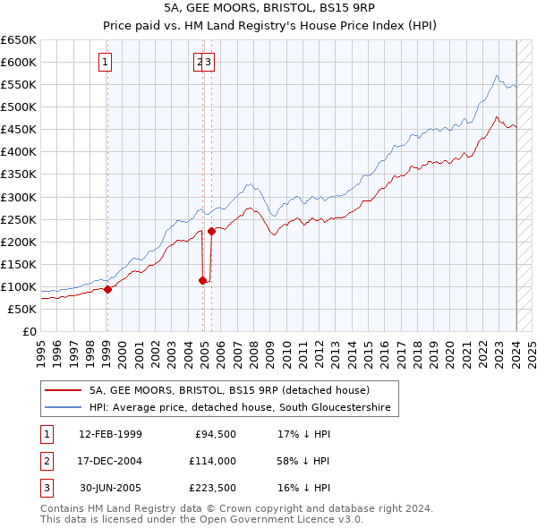5A, GEE MOORS, BRISTOL, BS15 9RP: Price paid vs HM Land Registry's House Price Index