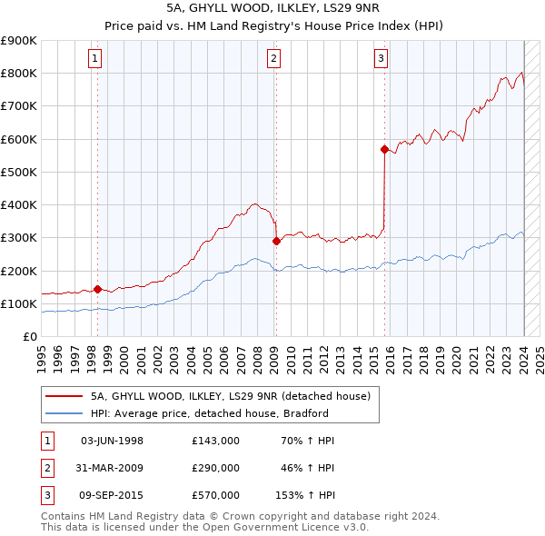 5A, GHYLL WOOD, ILKLEY, LS29 9NR: Price paid vs HM Land Registry's House Price Index