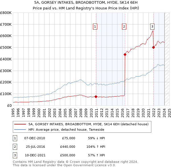 5A, GORSEY INTAKES, BROADBOTTOM, HYDE, SK14 6EH: Price paid vs HM Land Registry's House Price Index