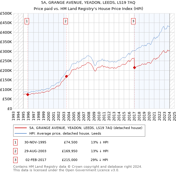 5A, GRANGE AVENUE, YEADON, LEEDS, LS19 7AQ: Price paid vs HM Land Registry's House Price Index