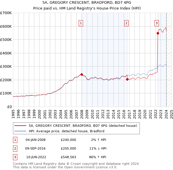 5A, GREGORY CRESCENT, BRADFORD, BD7 4PG: Price paid vs HM Land Registry's House Price Index