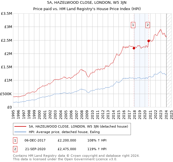 5A, HAZELWOOD CLOSE, LONDON, W5 3JN: Price paid vs HM Land Registry's House Price Index