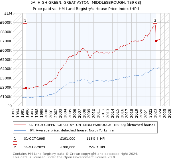 5A, HIGH GREEN, GREAT AYTON, MIDDLESBROUGH, TS9 6BJ: Price paid vs HM Land Registry's House Price Index