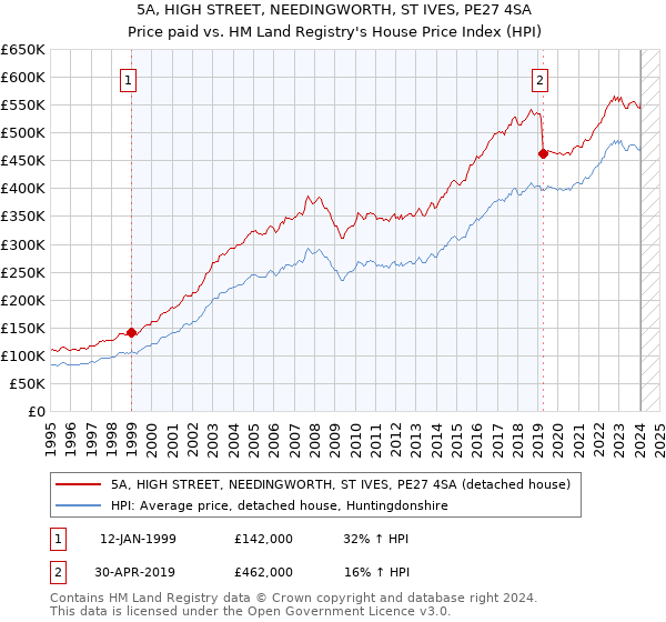 5A, HIGH STREET, NEEDINGWORTH, ST IVES, PE27 4SA: Price paid vs HM Land Registry's House Price Index