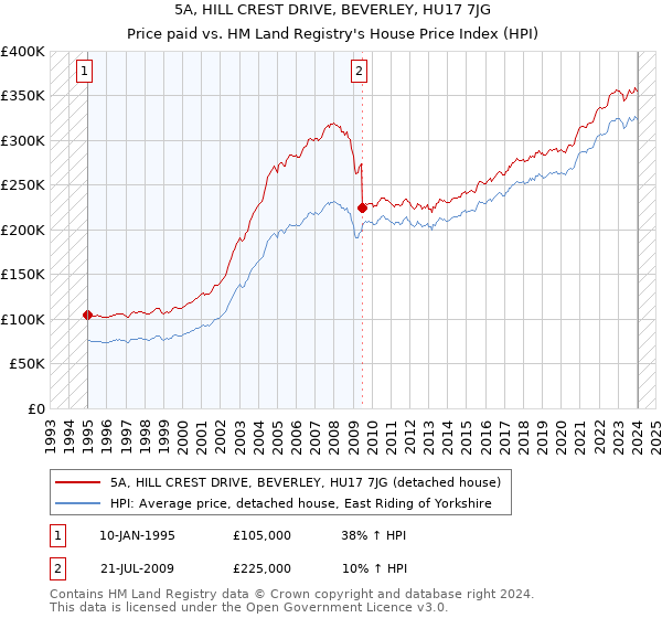 5A, HILL CREST DRIVE, BEVERLEY, HU17 7JG: Price paid vs HM Land Registry's House Price Index
