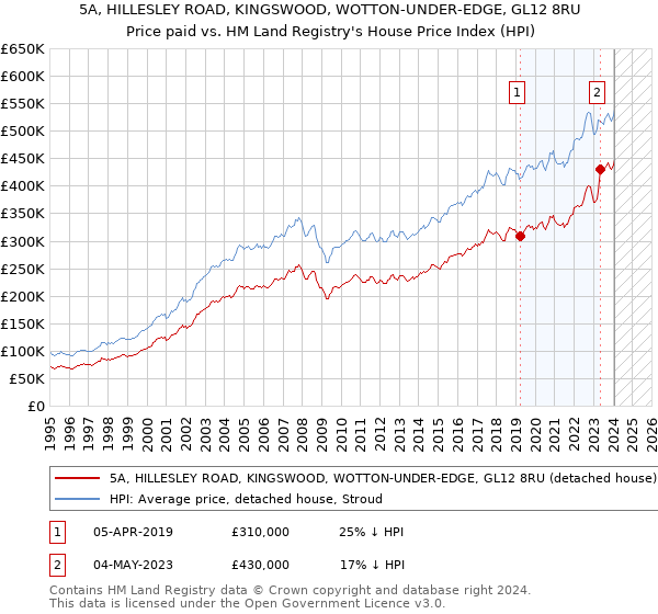 5A, HILLESLEY ROAD, KINGSWOOD, WOTTON-UNDER-EDGE, GL12 8RU: Price paid vs HM Land Registry's House Price Index