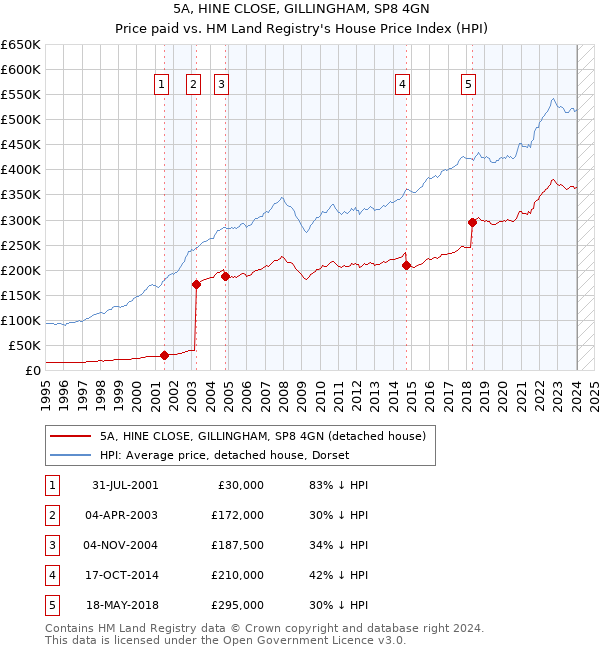 5A, HINE CLOSE, GILLINGHAM, SP8 4GN: Price paid vs HM Land Registry's House Price Index