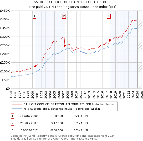 5A, HOLT COPPICE, BRATTON, TELFORD, TF5 0DB: Price paid vs HM Land Registry's House Price Index