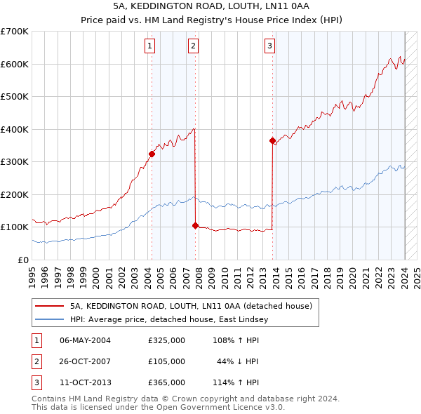 5A, KEDDINGTON ROAD, LOUTH, LN11 0AA: Price paid vs HM Land Registry's House Price Index
