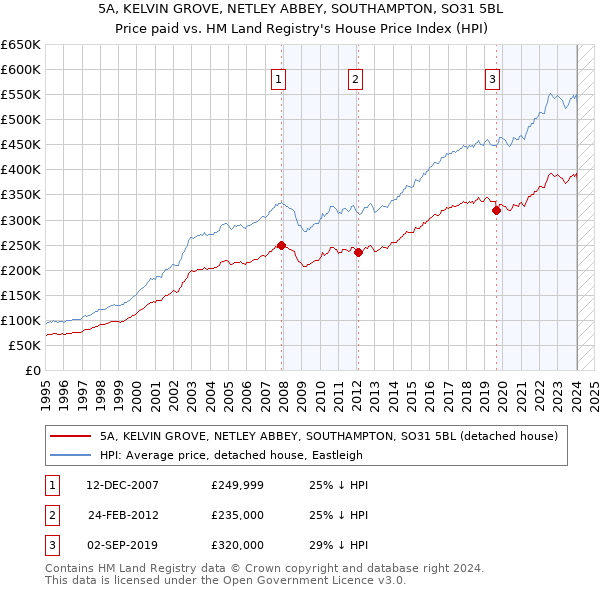 5A, KELVIN GROVE, NETLEY ABBEY, SOUTHAMPTON, SO31 5BL: Price paid vs HM Land Registry's House Price Index