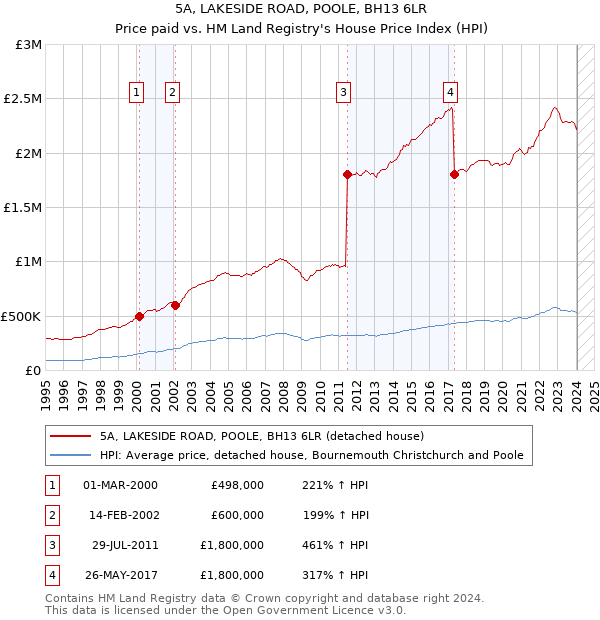 5A, LAKESIDE ROAD, POOLE, BH13 6LR: Price paid vs HM Land Registry's House Price Index