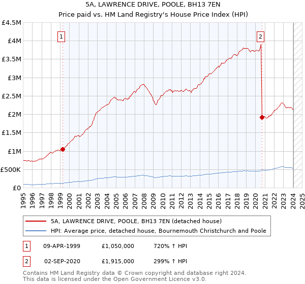 5A, LAWRENCE DRIVE, POOLE, BH13 7EN: Price paid vs HM Land Registry's House Price Index