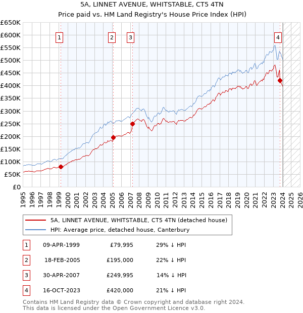 5A, LINNET AVENUE, WHITSTABLE, CT5 4TN: Price paid vs HM Land Registry's House Price Index