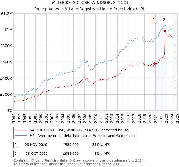 5A, LOCKETS CLOSE, WINDSOR, SL4 5QT: Price paid vs HM Land Registry's House Price Index