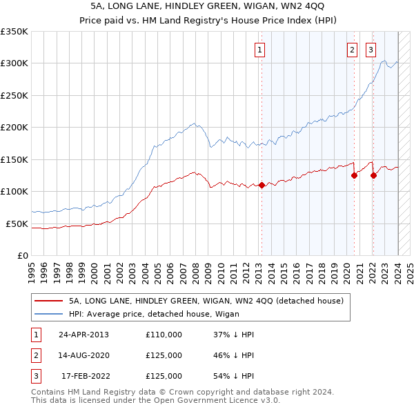 5A, LONG LANE, HINDLEY GREEN, WIGAN, WN2 4QQ: Price paid vs HM Land Registry's House Price Index