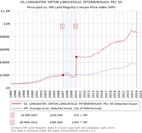 5A, LONGWATER, ORTON LONGUEVILLE, PETERBOROUGH, PE2 7JS: Price paid vs HM Land Registry's House Price Index