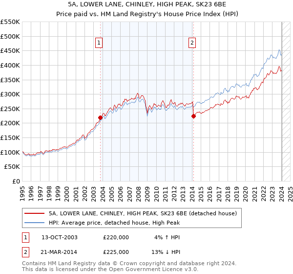 5A, LOWER LANE, CHINLEY, HIGH PEAK, SK23 6BE: Price paid vs HM Land Registry's House Price Index
