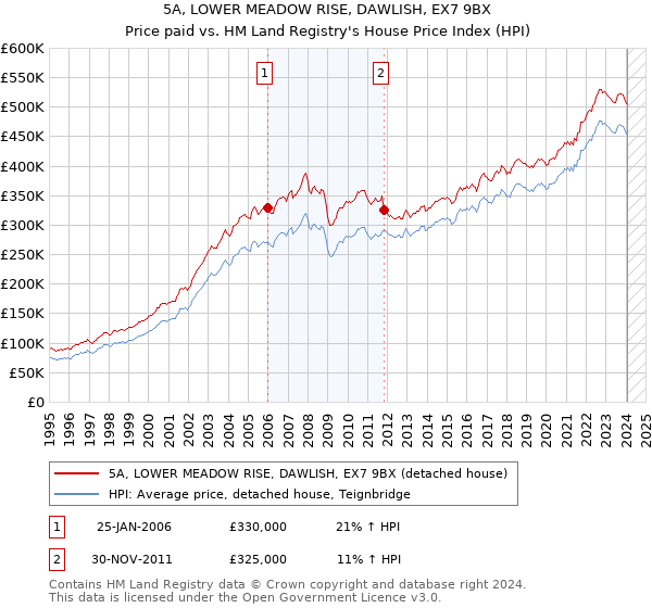 5A, LOWER MEADOW RISE, DAWLISH, EX7 9BX: Price paid vs HM Land Registry's House Price Index