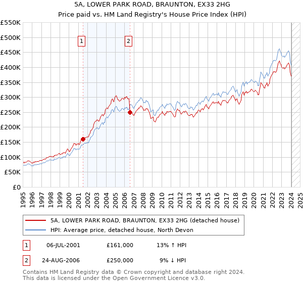 5A, LOWER PARK ROAD, BRAUNTON, EX33 2HG: Price paid vs HM Land Registry's House Price Index
