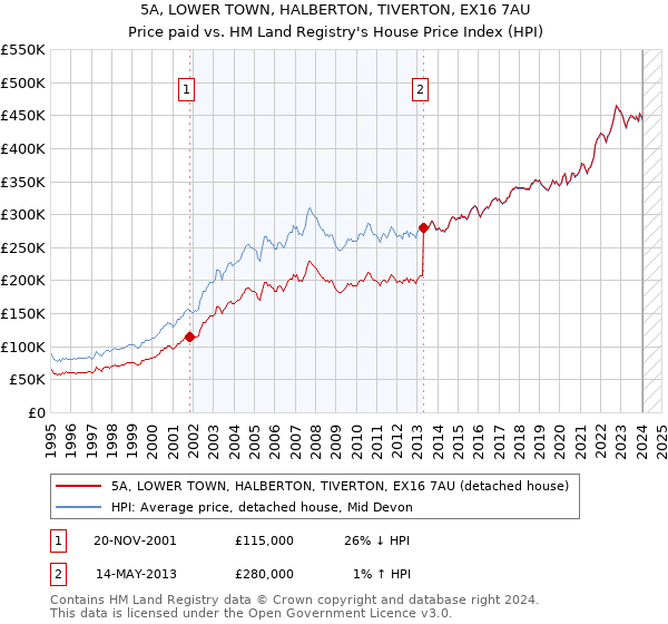 5A, LOWER TOWN, HALBERTON, TIVERTON, EX16 7AU: Price paid vs HM Land Registry's House Price Index