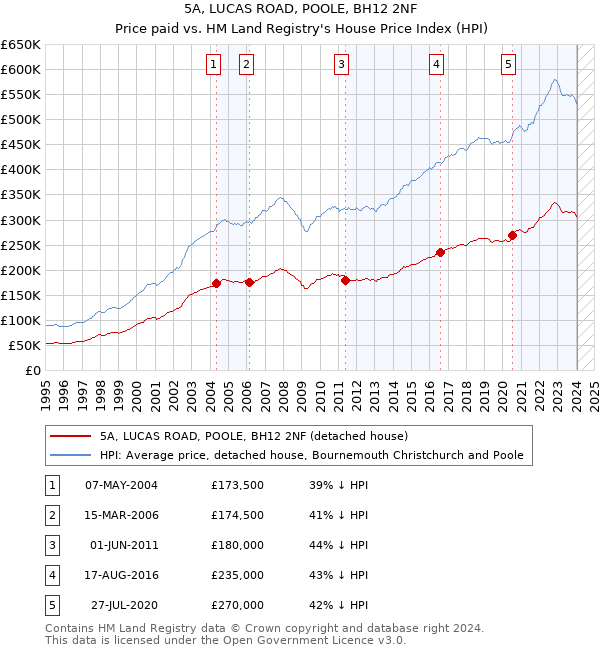 5A, LUCAS ROAD, POOLE, BH12 2NF: Price paid vs HM Land Registry's House Price Index