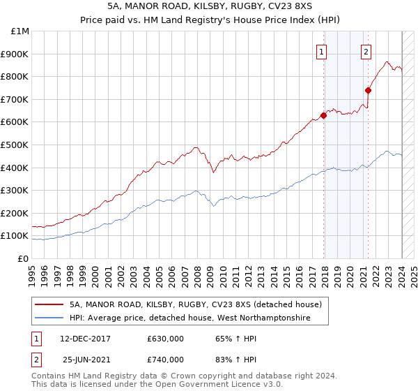 5A, MANOR ROAD, KILSBY, RUGBY, CV23 8XS: Price paid vs HM Land Registry's House Price Index