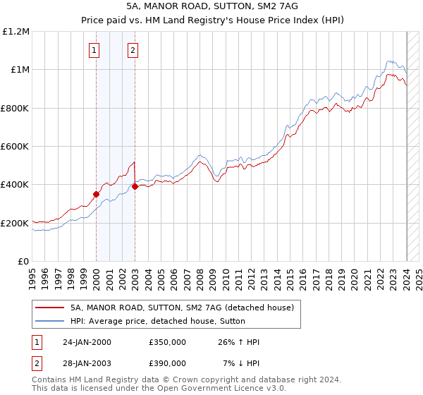 5A, MANOR ROAD, SUTTON, SM2 7AG: Price paid vs HM Land Registry's House Price Index
