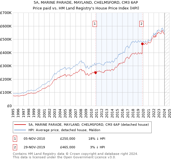5A, MARINE PARADE, MAYLAND, CHELMSFORD, CM3 6AP: Price paid vs HM Land Registry's House Price Index