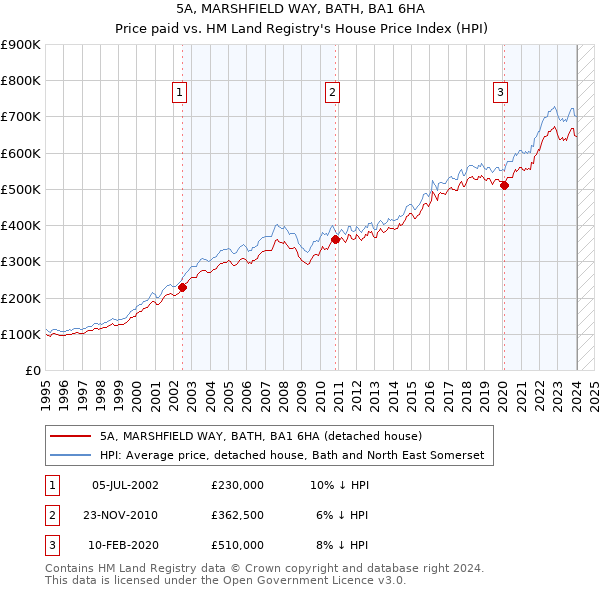 5A, MARSHFIELD WAY, BATH, BA1 6HA: Price paid vs HM Land Registry's House Price Index