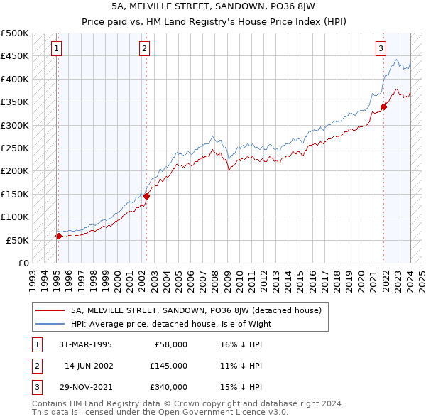 5A, MELVILLE STREET, SANDOWN, PO36 8JW: Price paid vs HM Land Registry's House Price Index