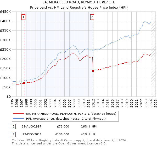 5A, MERAFIELD ROAD, PLYMOUTH, PL7 1TL: Price paid vs HM Land Registry's House Price Index