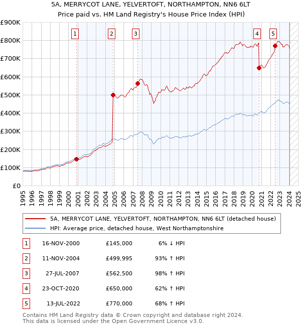 5A, MERRYCOT LANE, YELVERTOFT, NORTHAMPTON, NN6 6LT: Price paid vs HM Land Registry's House Price Index