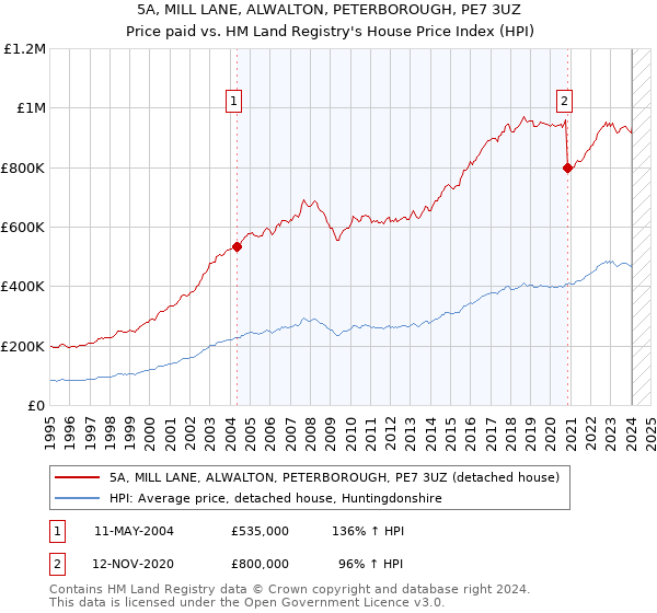 5A, MILL LANE, ALWALTON, PETERBOROUGH, PE7 3UZ: Price paid vs HM Land Registry's House Price Index