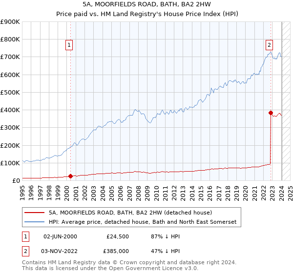 5A, MOORFIELDS ROAD, BATH, BA2 2HW: Price paid vs HM Land Registry's House Price Index
