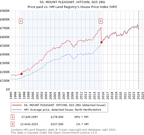 5A, MOUNT PLEASANT, HITCHIN, SG5 2BG: Price paid vs HM Land Registry's House Price Index