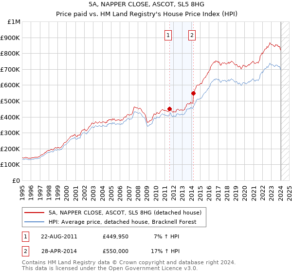 5A, NAPPER CLOSE, ASCOT, SL5 8HG: Price paid vs HM Land Registry's House Price Index