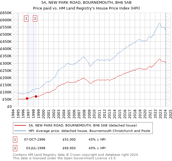 5A, NEW PARK ROAD, BOURNEMOUTH, BH6 5AB: Price paid vs HM Land Registry's House Price Index