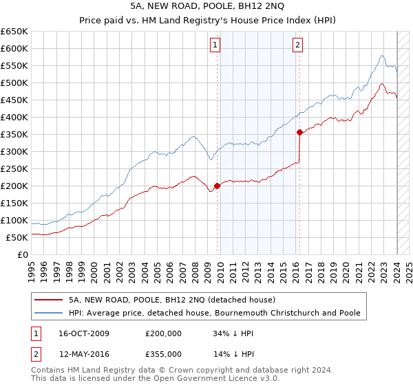 5A, NEW ROAD, POOLE, BH12 2NQ: Price paid vs HM Land Registry's House Price Index