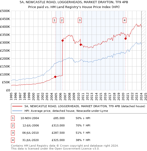 5A, NEWCASTLE ROAD, LOGGERHEADS, MARKET DRAYTON, TF9 4PB: Price paid vs HM Land Registry's House Price Index