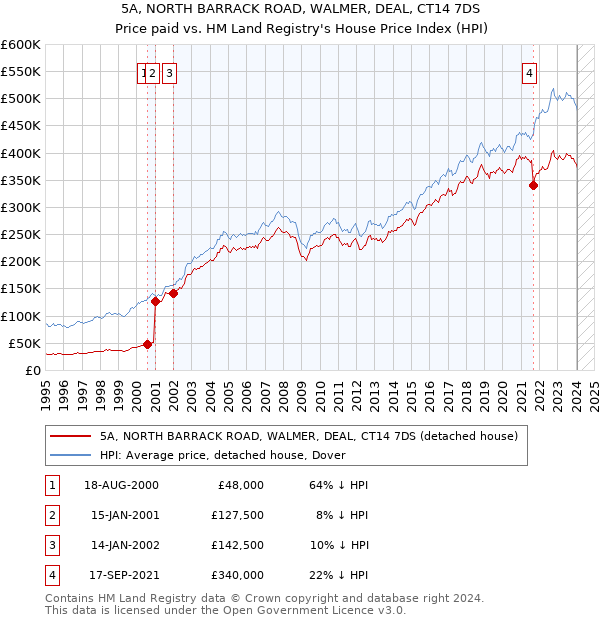 5A, NORTH BARRACK ROAD, WALMER, DEAL, CT14 7DS: Price paid vs HM Land Registry's House Price Index