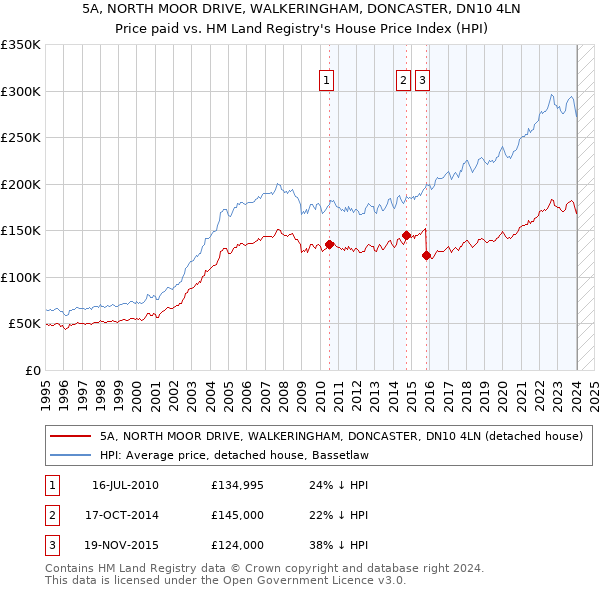 5A, NORTH MOOR DRIVE, WALKERINGHAM, DONCASTER, DN10 4LN: Price paid vs HM Land Registry's House Price Index