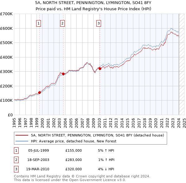 5A, NORTH STREET, PENNINGTON, LYMINGTON, SO41 8FY: Price paid vs HM Land Registry's House Price Index