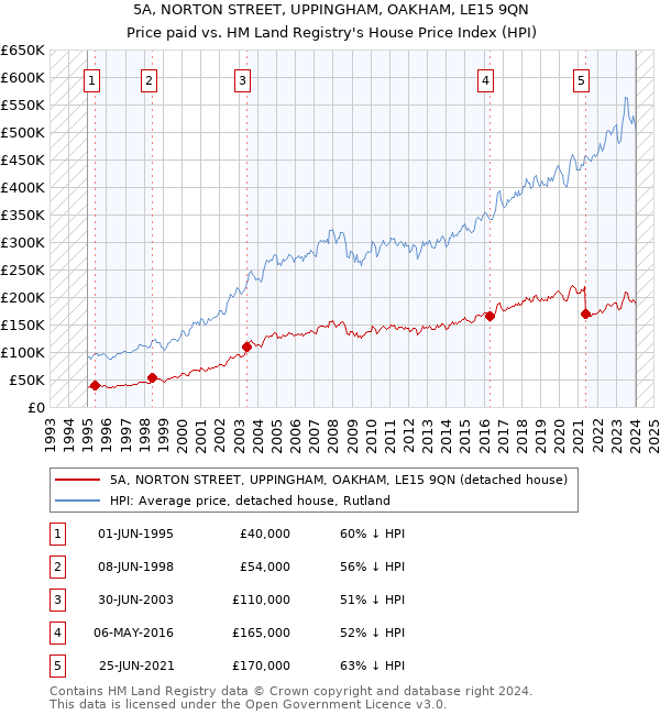 5A, NORTON STREET, UPPINGHAM, OAKHAM, LE15 9QN: Price paid vs HM Land Registry's House Price Index