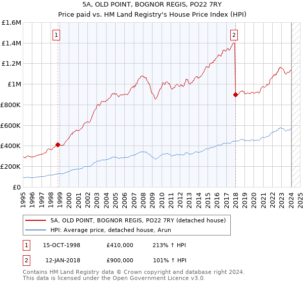 5A, OLD POINT, BOGNOR REGIS, PO22 7RY: Price paid vs HM Land Registry's House Price Index