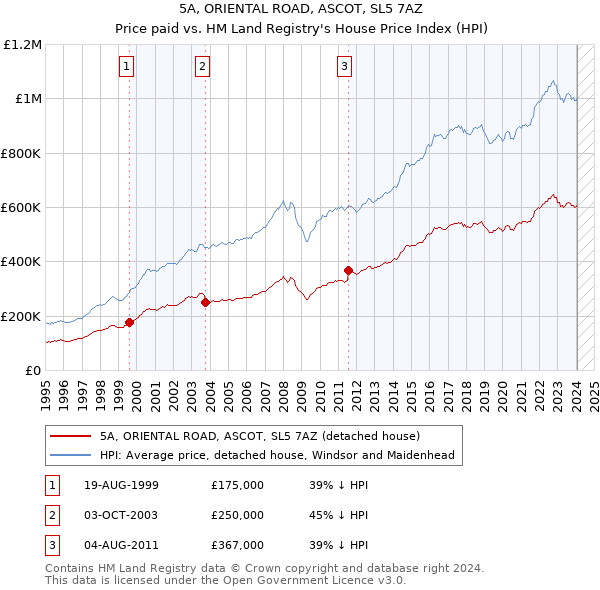 5A, ORIENTAL ROAD, ASCOT, SL5 7AZ: Price paid vs HM Land Registry's House Price Index