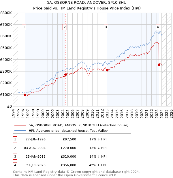 5A, OSBORNE ROAD, ANDOVER, SP10 3HU: Price paid vs HM Land Registry's House Price Index