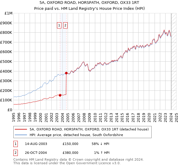 5A, OXFORD ROAD, HORSPATH, OXFORD, OX33 1RT: Price paid vs HM Land Registry's House Price Index